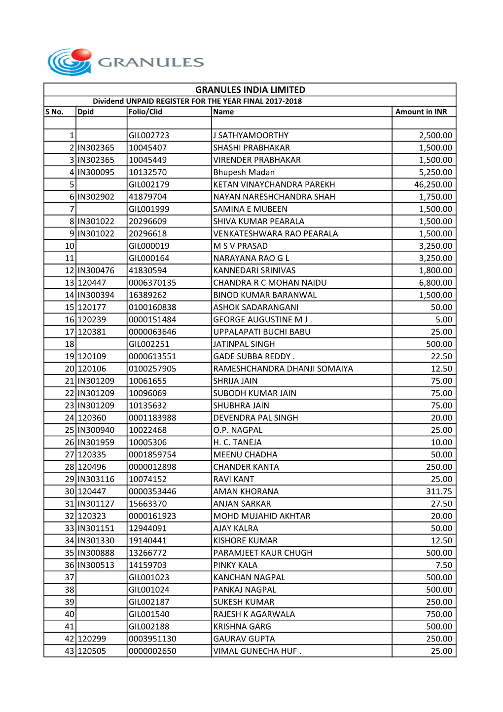 GRAN Unpaid Dividend Register.Xlsx