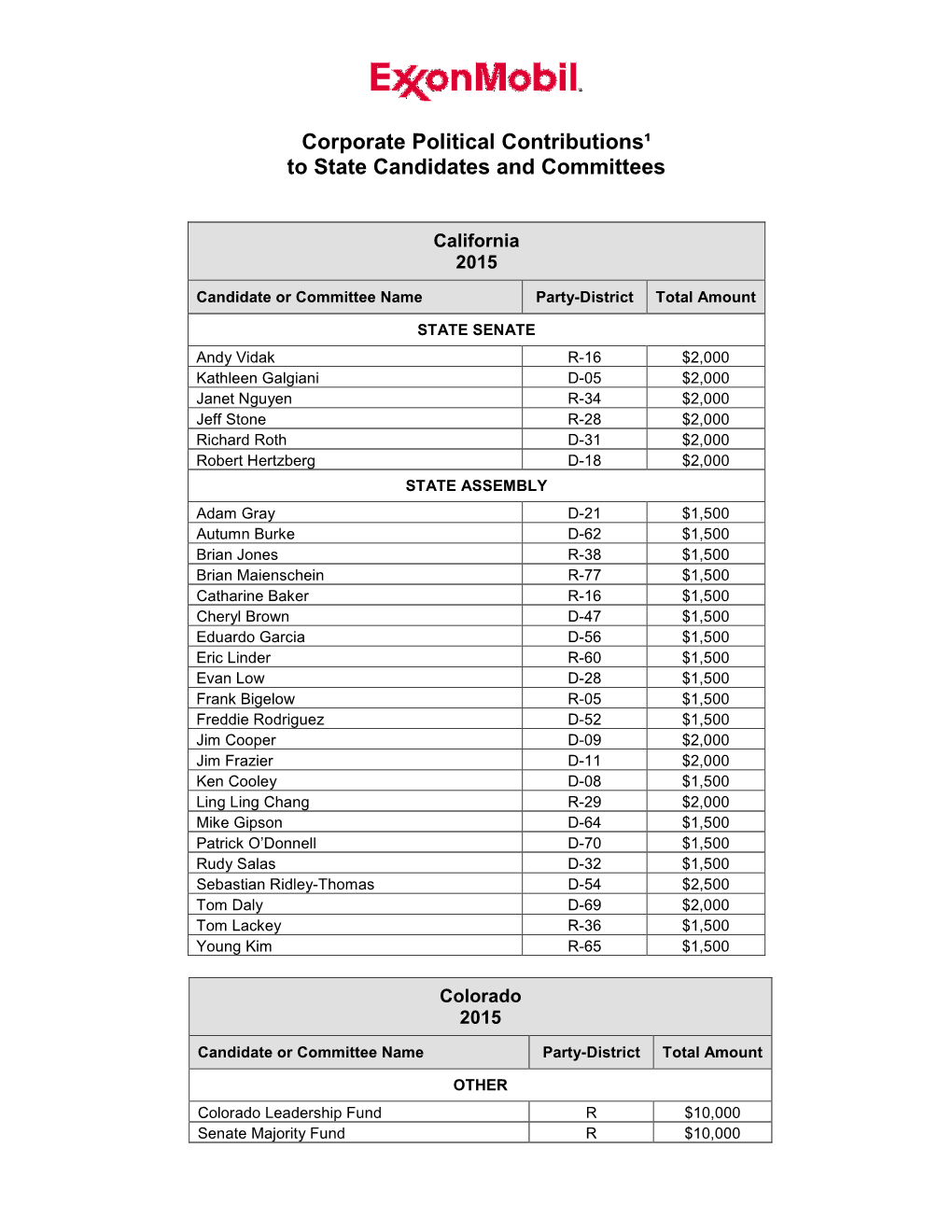 Corporate Political Contributions¹ to State Candidates and Committees