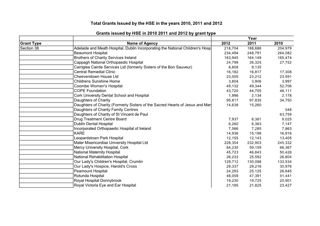 Total Grants Issued by the HSE in the Years 2010, 2011 and 2012