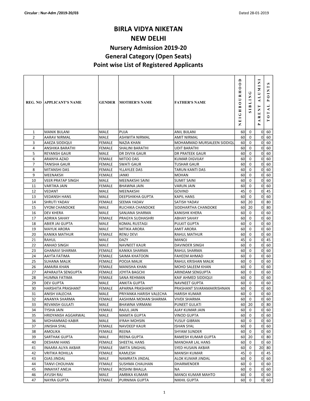 BIRLA VIDYA NIKETAN NEW DELHI Nursery Admission 2019-20 General Category (Open Seats) Point Wise List of Registered Applicants