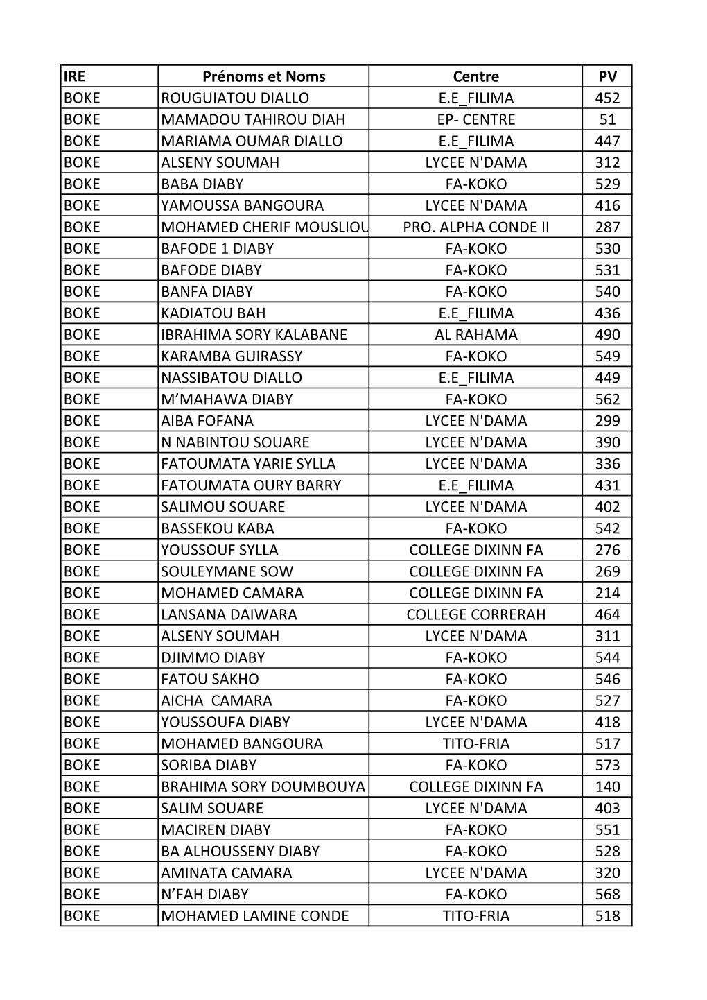 IRE Prénoms Et Noms Centre PV BOKE ROUGUIATOU DIALLO E