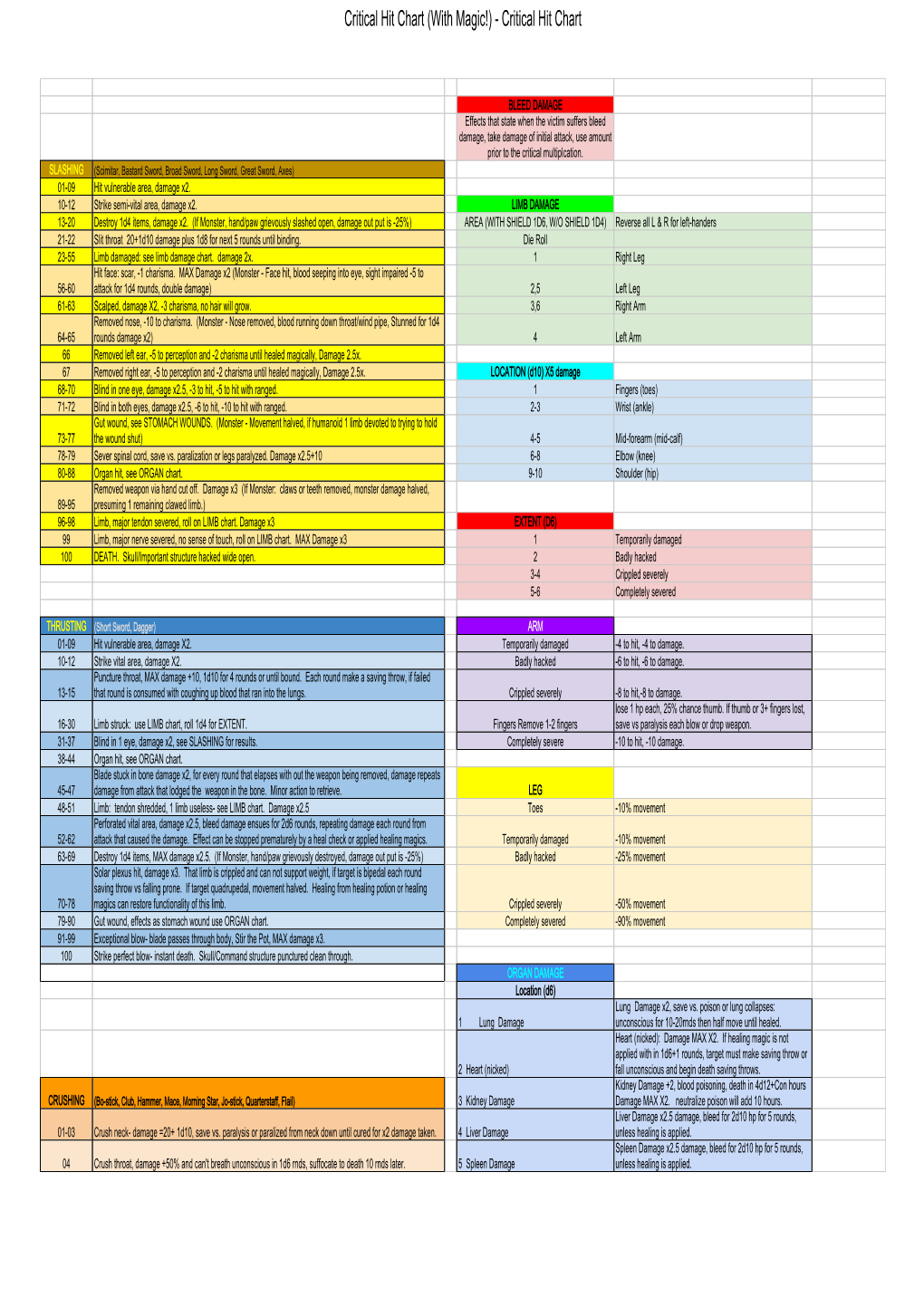 Critical Hit Chart (With Magic!) - Critical Hit Chart