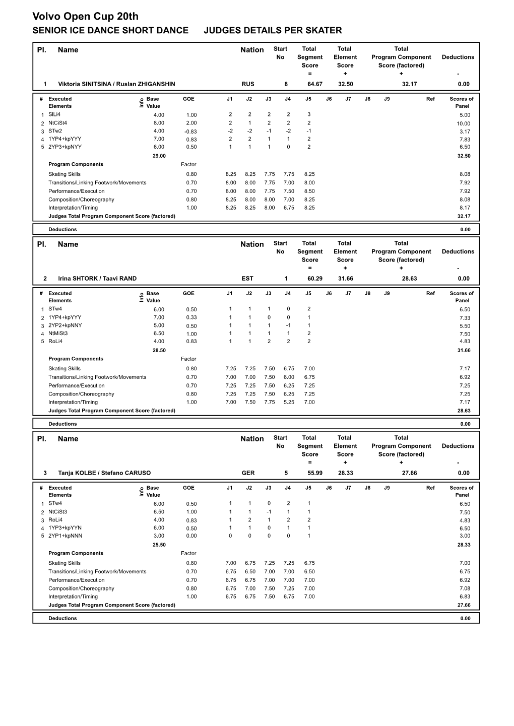 Judges Scores