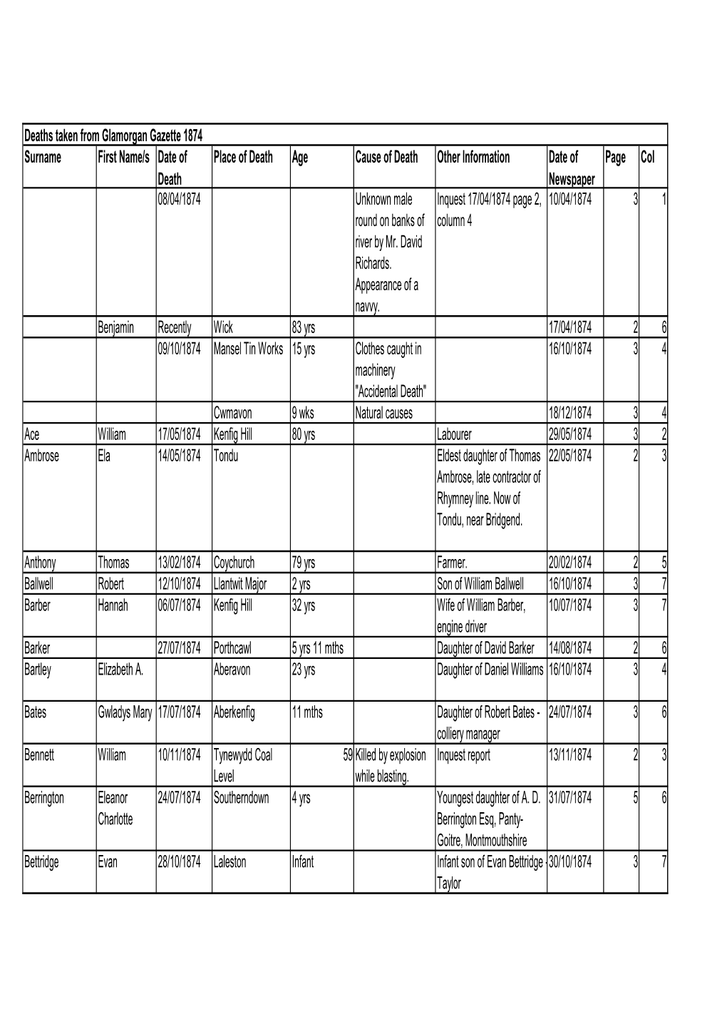 1874 Deaths Glamorgan Gazette