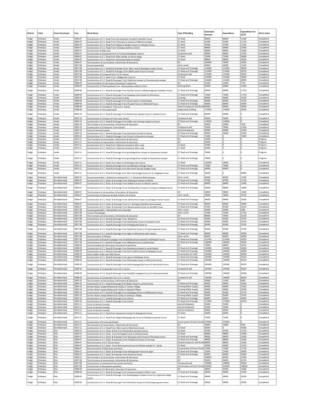 District Taluk Gram Panchayat Year Work Name Type of Building Estimated Amount Expenditure Expenditure for SC/ST Work Status