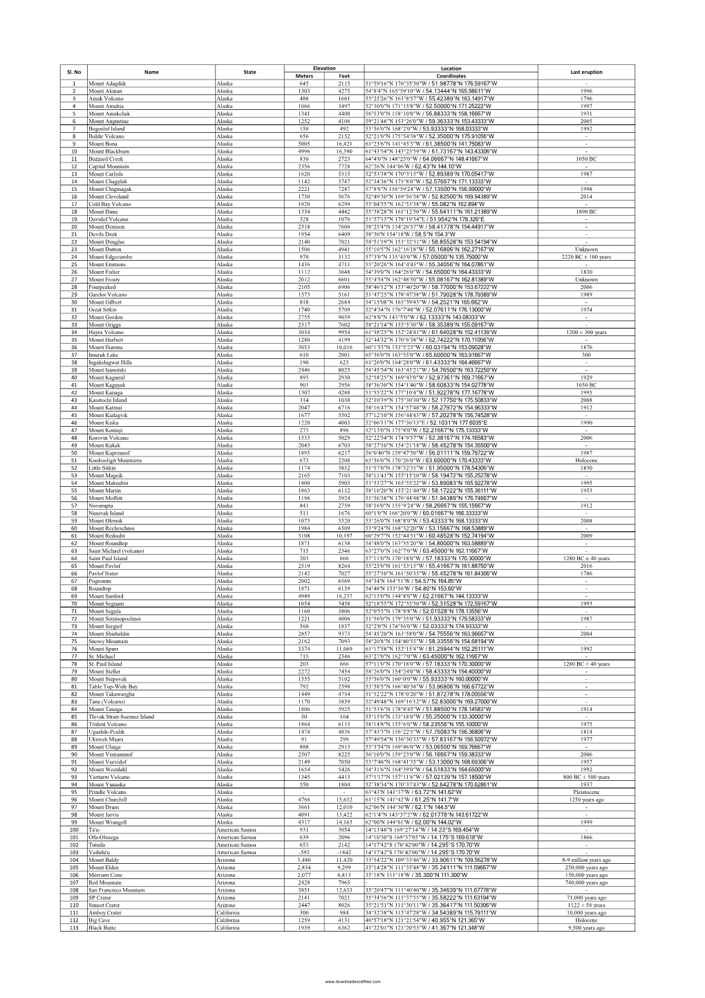 List of Volcanoes in the United States