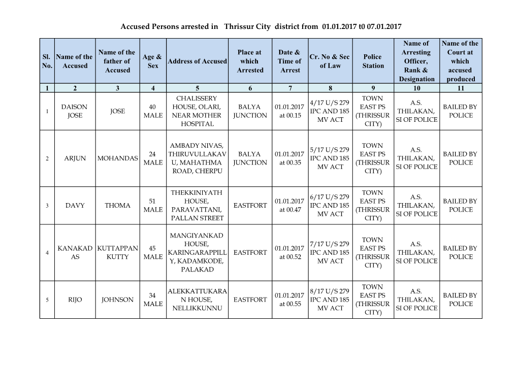 Accused Persons Arrested in Thrissur City District from 01.01.2017 T0 07.01.2017