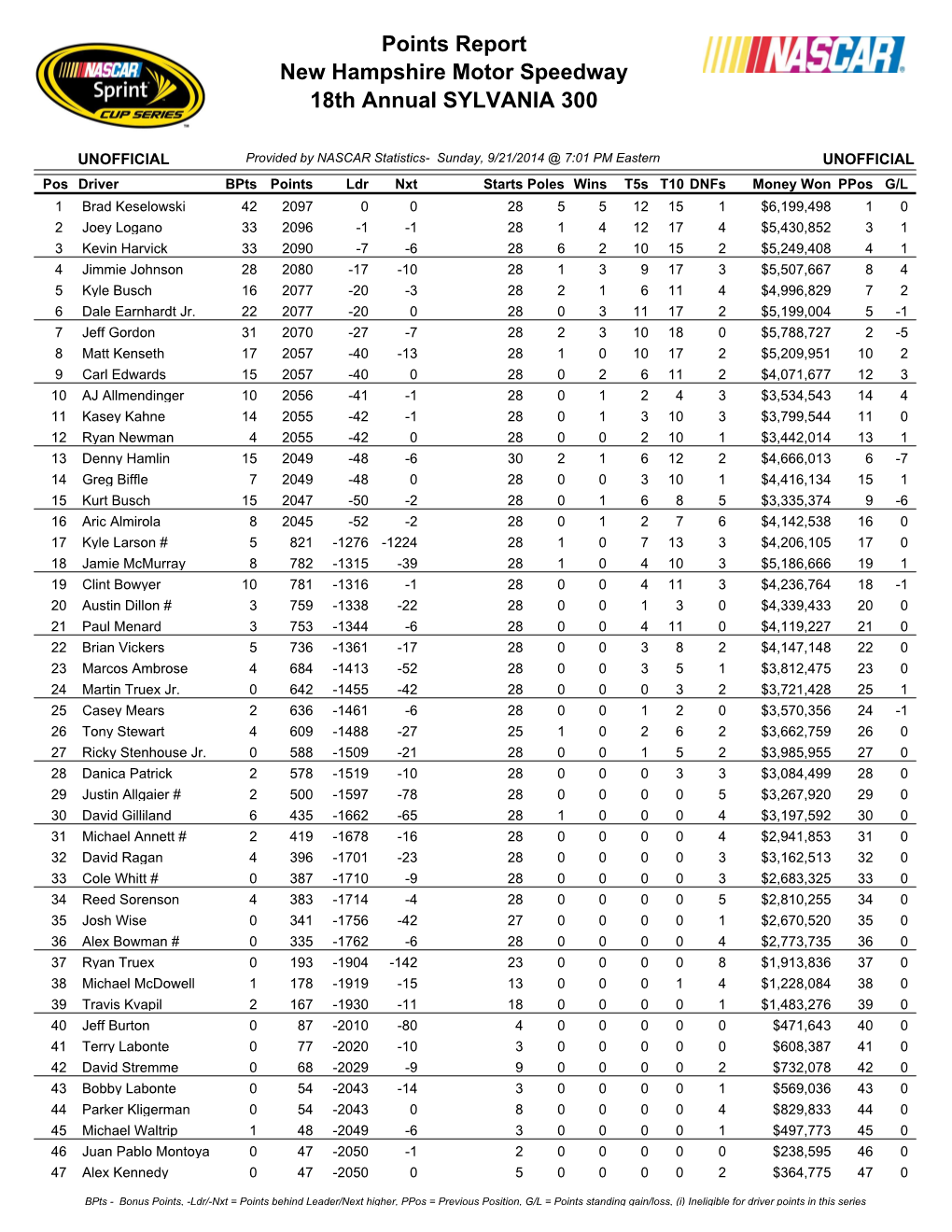 Points Report New Hampshire Motor Speedway 18Th Annual SYLVANIA 300