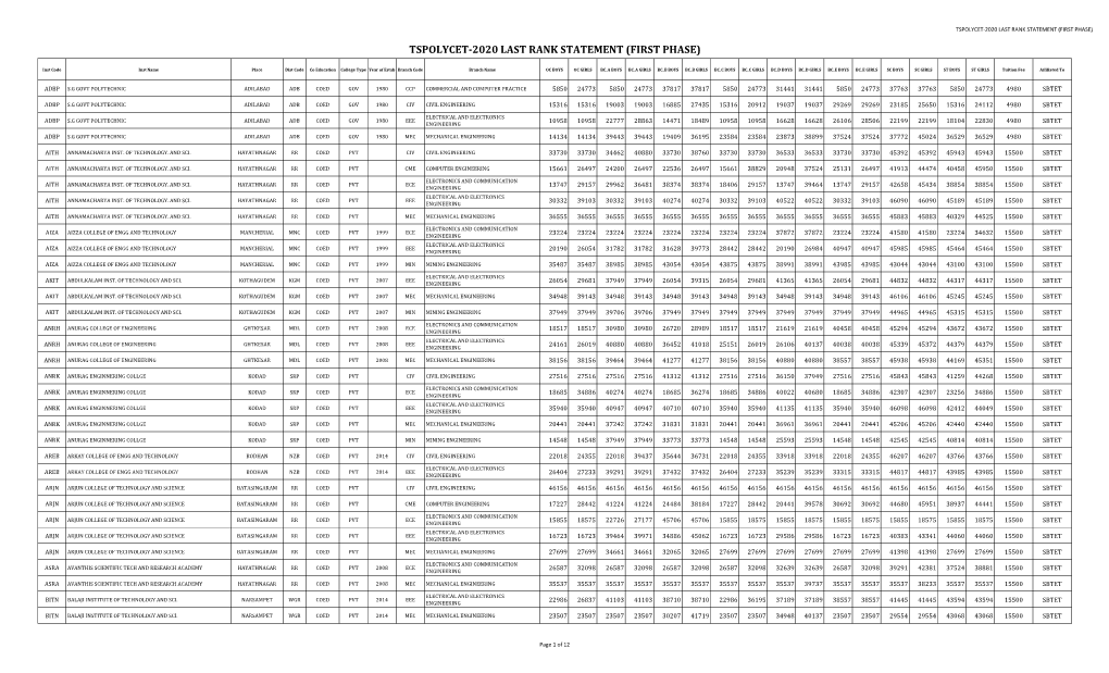 Tspolycet-2020 Last Rank Statement (First Phase)