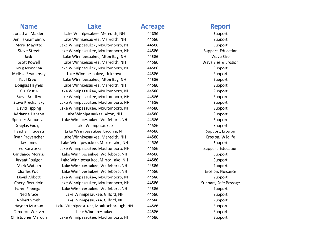 Name Lake Acreage Report