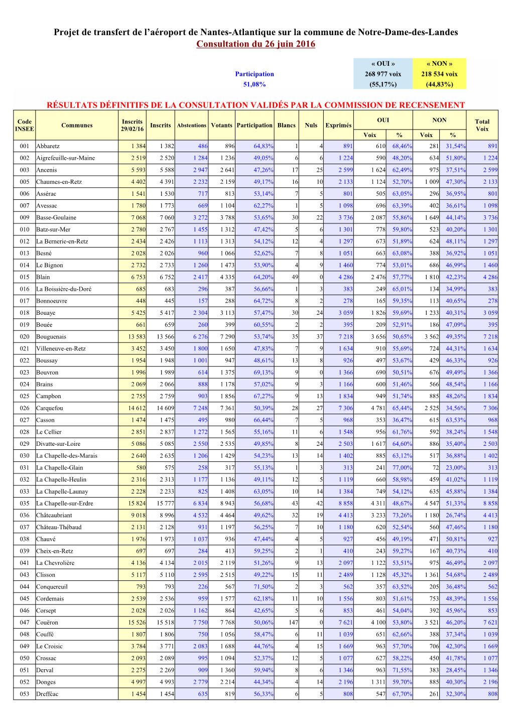 Consultation Du 26 Juin 2016 Des Électeurs Des Communes De La