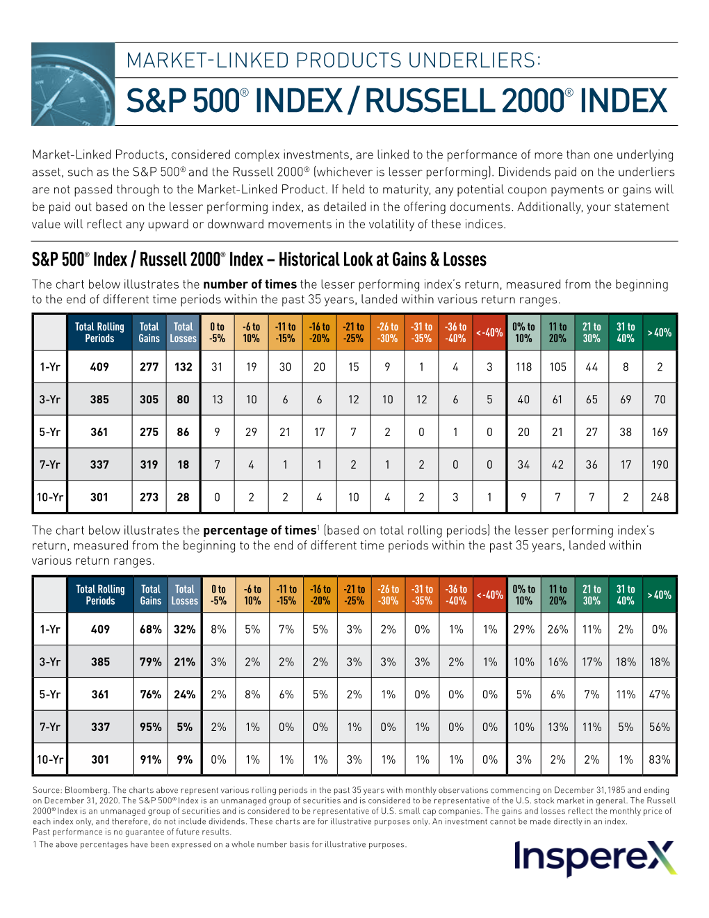 S&P 500 / Russell 2000 Index Factsheet