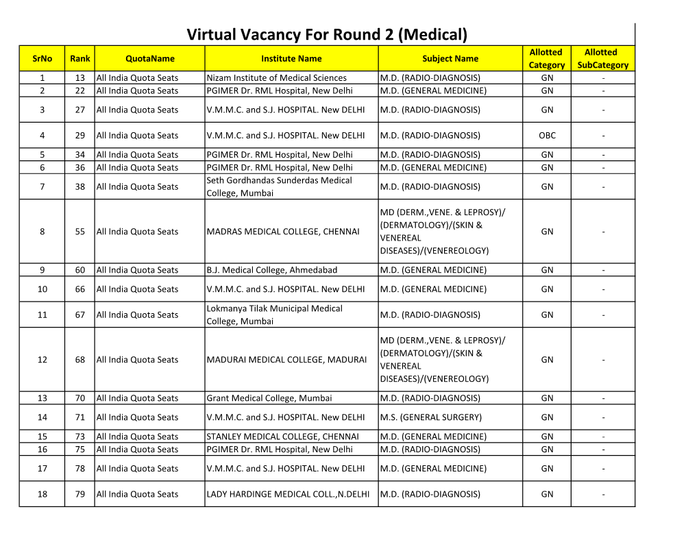 Medical) Allotted Allotted Srno Rank Quotaname Institute Name Subject Name Category Subcategory 1 13 All India Quota Seats Nizam Institute of Medical Sciences M.D