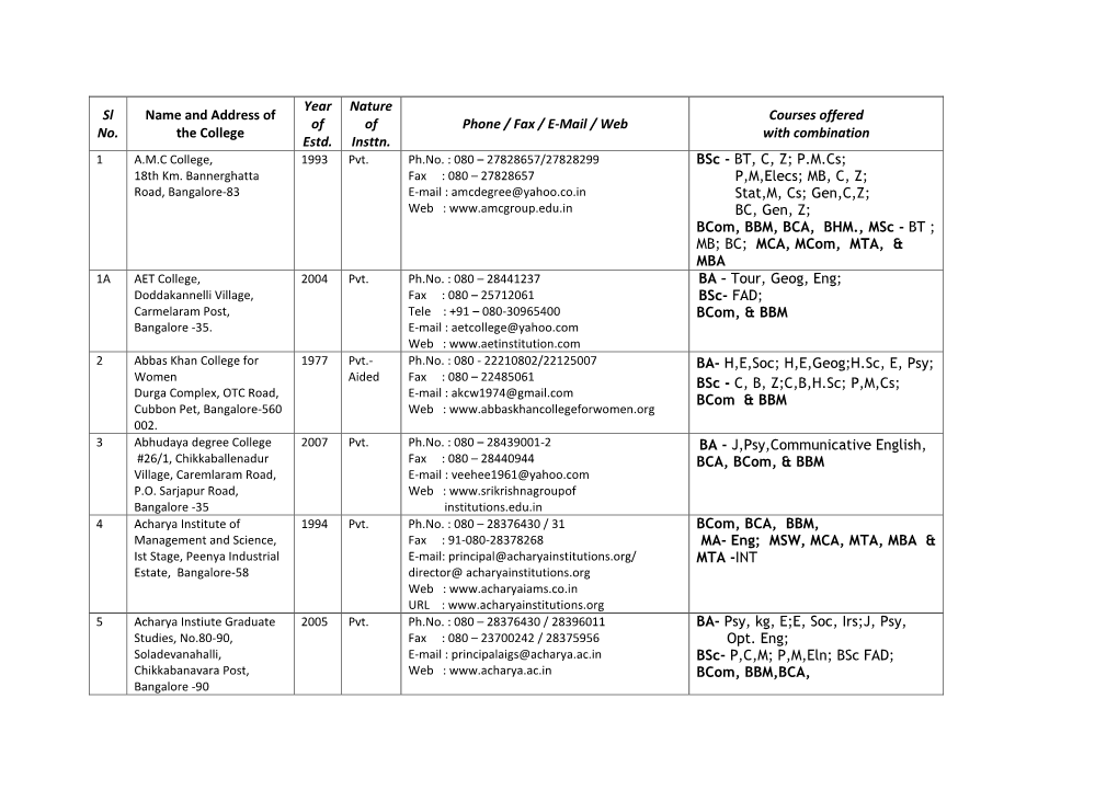 List of Engineering Colleges Affiliated to Bangalore University.Pdf