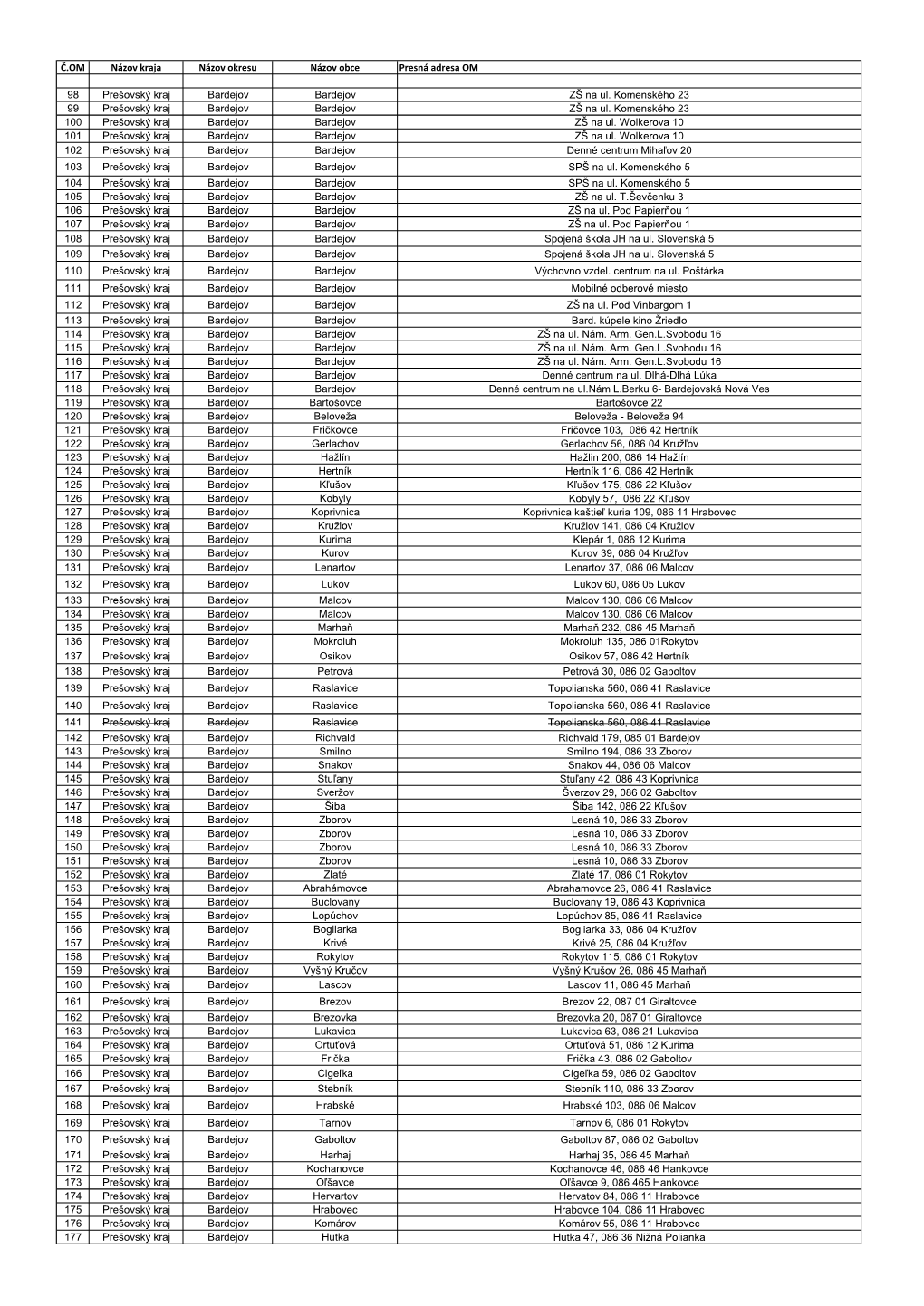 Č.OM Názov Kraja Názov Okresu Názov Obce Presná Adresa OM 98