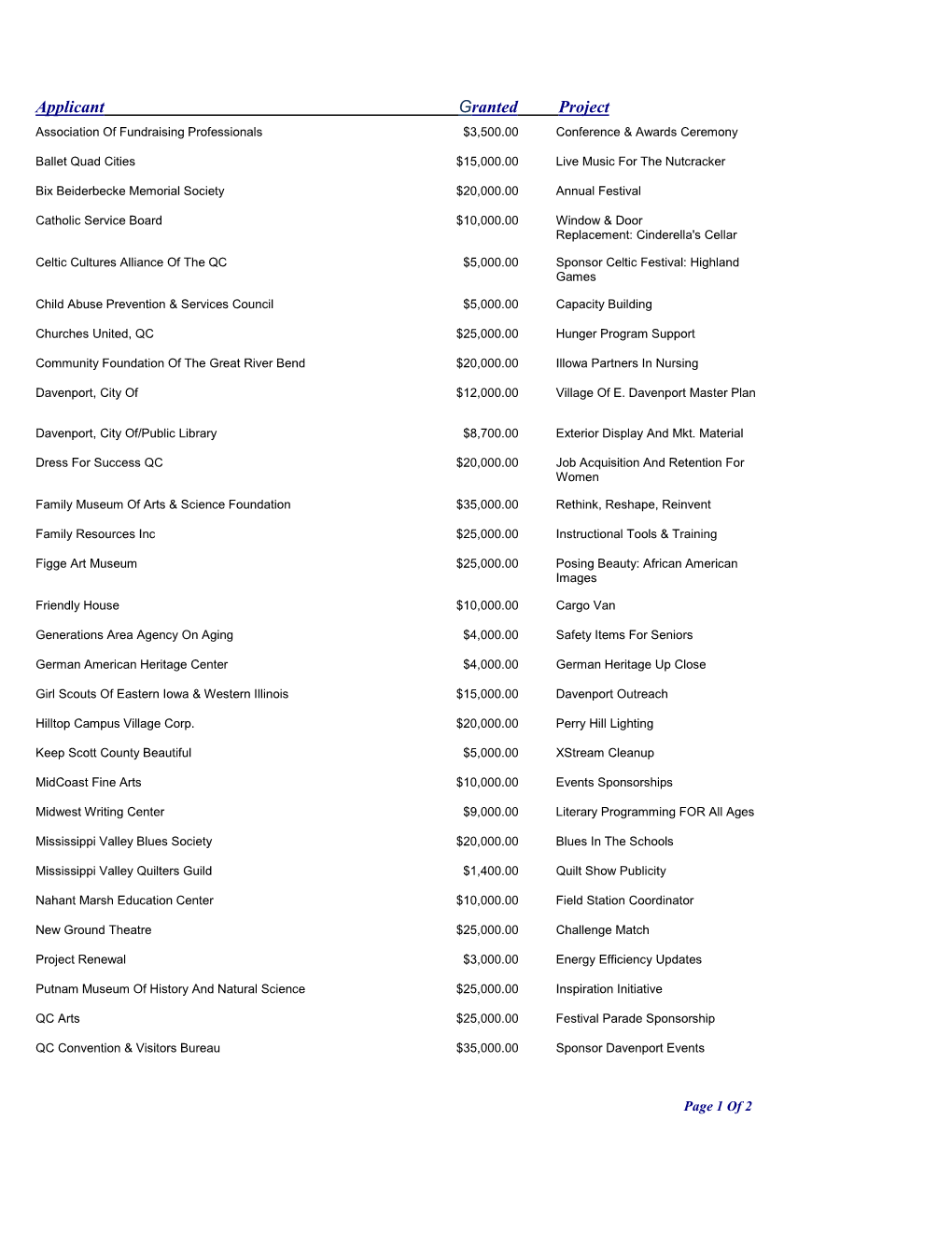 Applicant Granted Project Association of Fundraising Professionals $3,500.00 Conference & Awards Ceremony