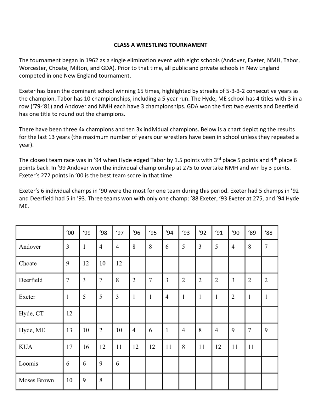 CLASS a WRESTLING TOURNAMENT the Tournament Began in 1962 As a Single Elimination Event with Eight Schools