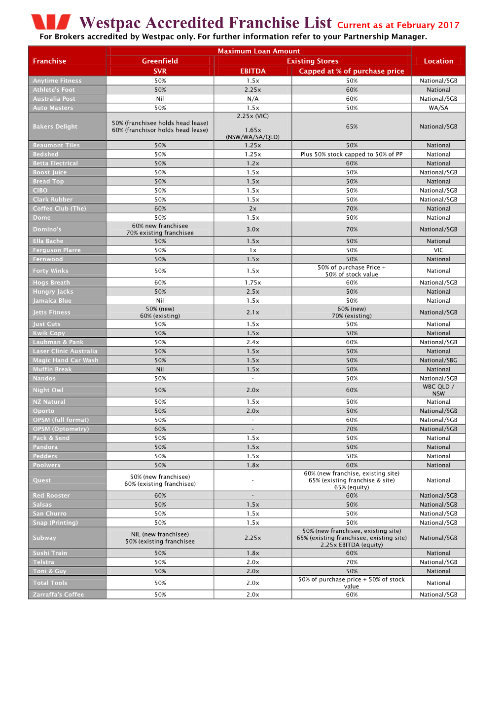 Westpac Accredited Franchise List Current As at February 2017 for Brokers Accredited by Westpac Only