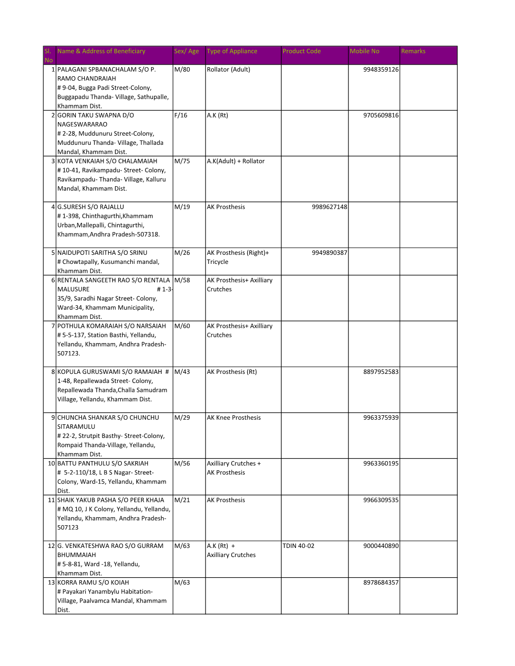 Khammam List of Beneficiaries
