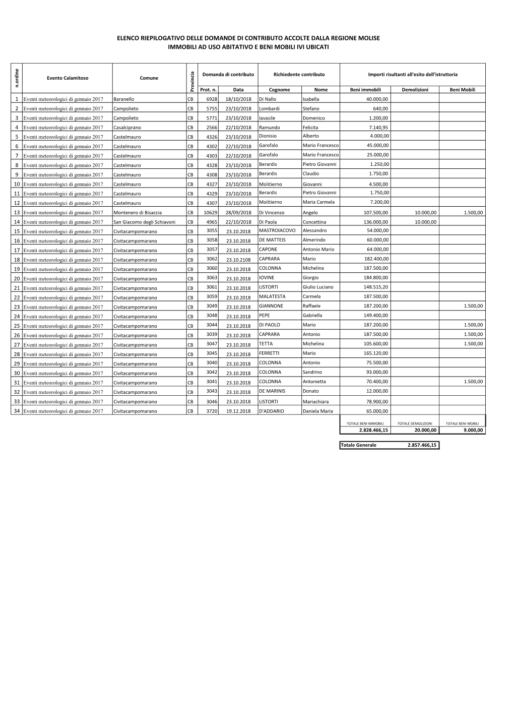 Elenco Riepilogativo Delle Domande Di Contributo Accolte Dalla Regione Molise Immobili Ad Uso Abitativo E Beni Mobili Ivi Ubicati