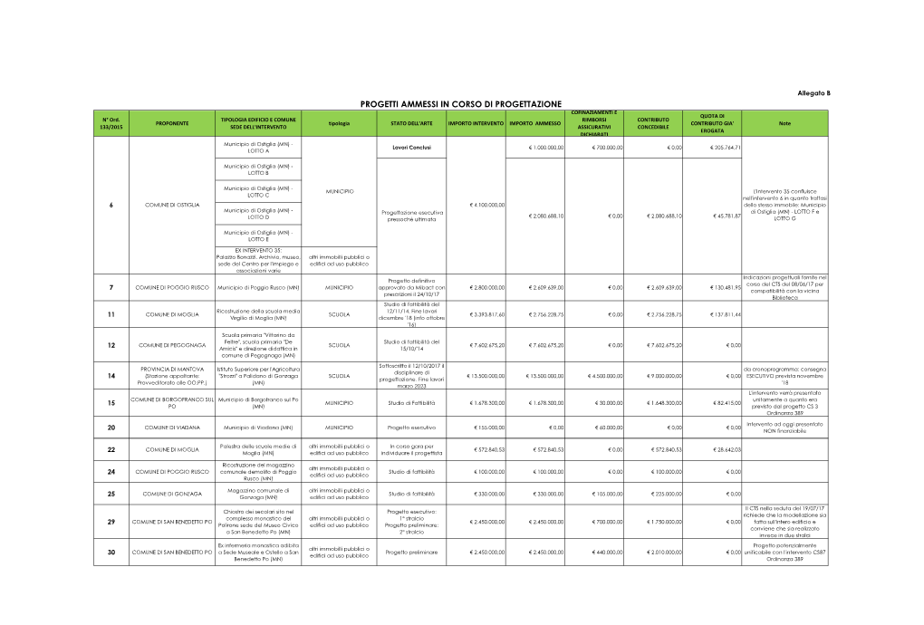 PROGETTI AMMESSI in CORSO DI PROGETTAZIONE COFINAZIAMENTI E QUOTA DI N° Ord