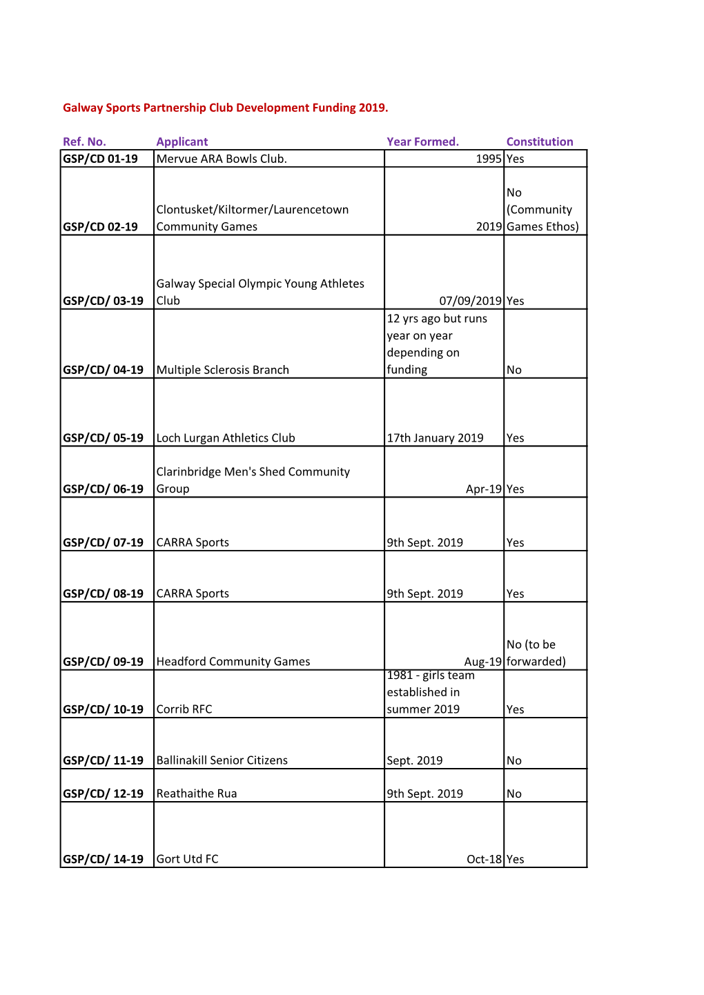 Galway Sports Partnership Club Development Funding 2019. Ref