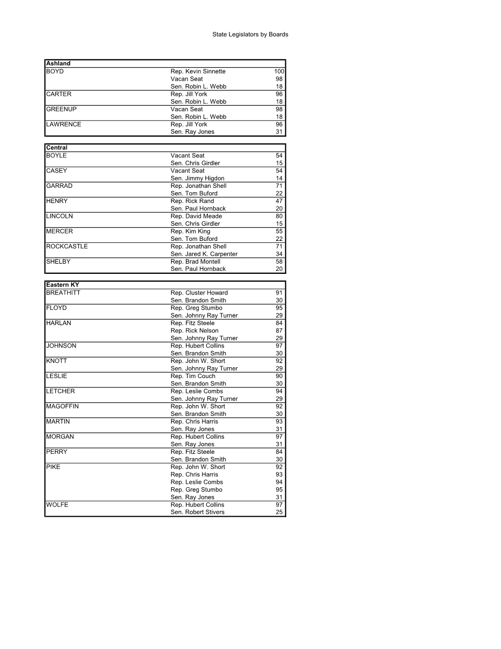 State Legislators by Boards Ashland BOYD Rep. Kevin Sinnette 100