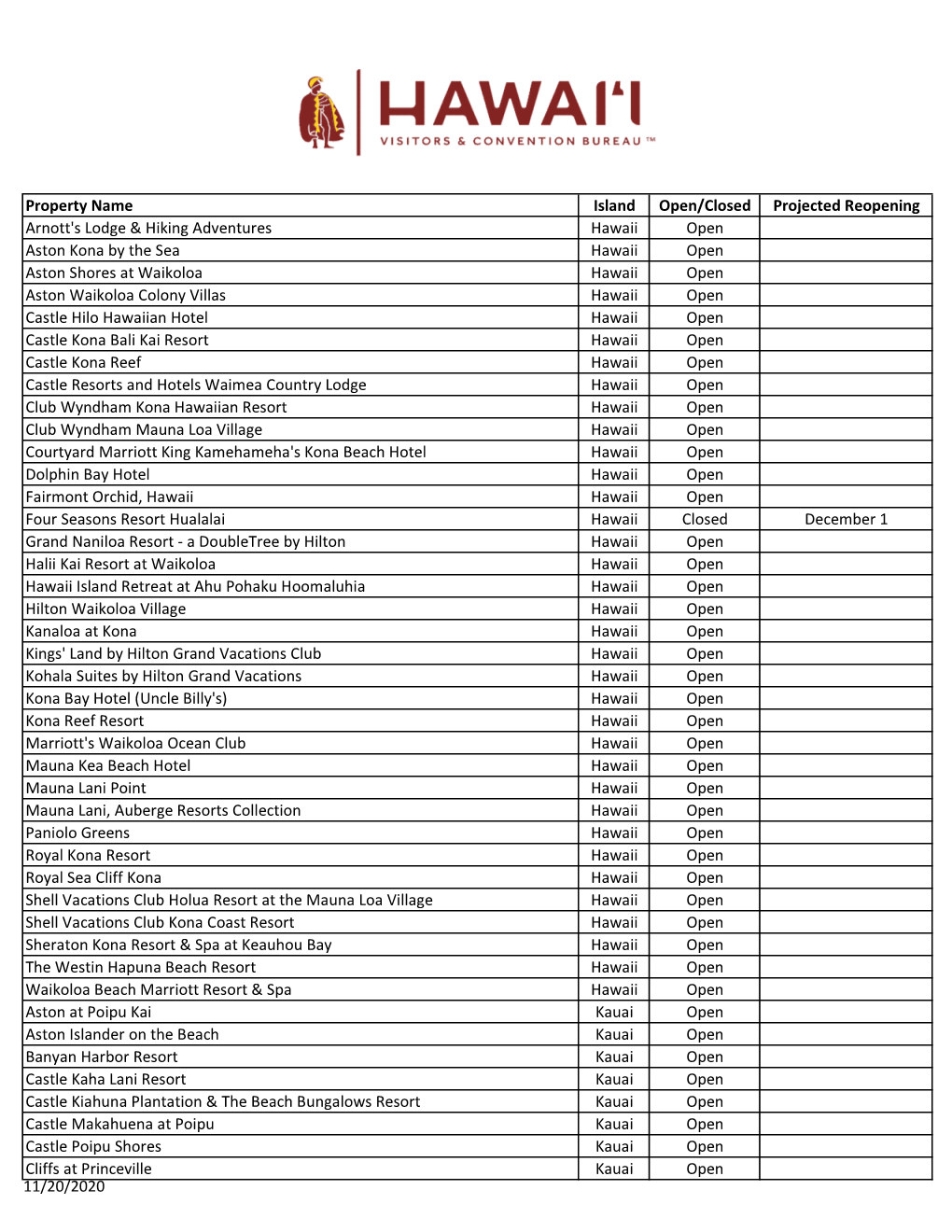 Hotels Open and Closed List.Xlsx