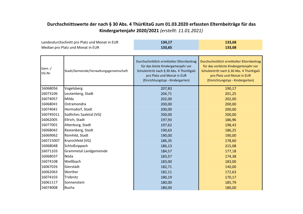 Elternbeitraege Kitajahr 2019/2020