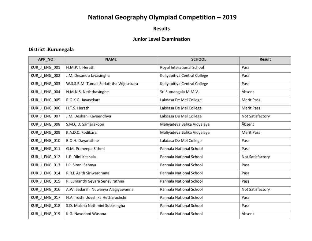 National Geography Olympiad Competition – 2019 Results Junior Level Examination District :Kurunegala