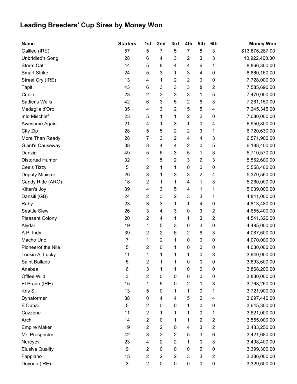 Leading Breeders' Cup Sires by Money Won