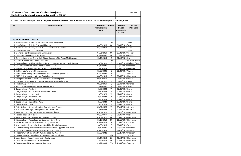 Active Capital Projects 6/30/19 Physical Planning, Development and Operations (PPDO)