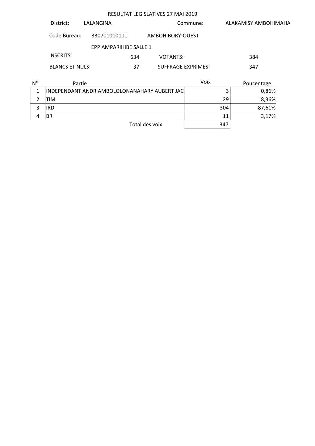 INSCRITS: 634 VOTANTS: 384 BLANCS ET NULS: 37 SUFFRAGE EXPRIMES: 347 RESULTAT LEGISLATIVES 27 MAI 2019 Code Bureau: 330701010101