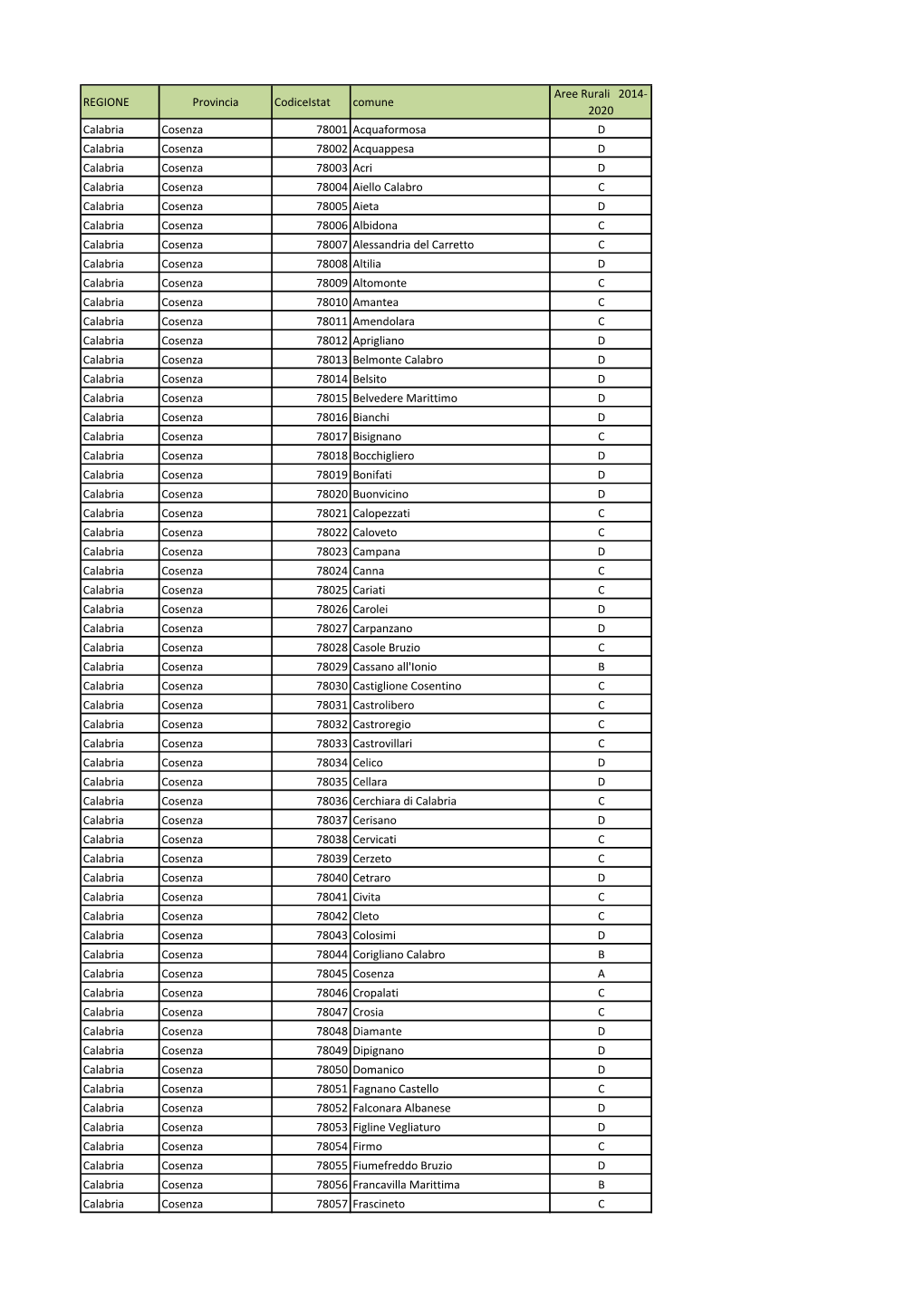 REGIONE Provincia Codiceistat Comune Aree Rurali