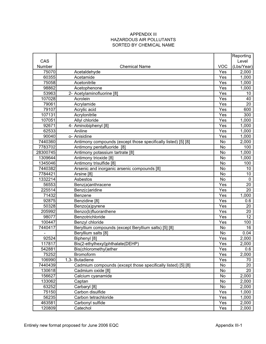 Reporting CAS Level Number VOC (Lbs/Year) 75070 Acetaldehyde