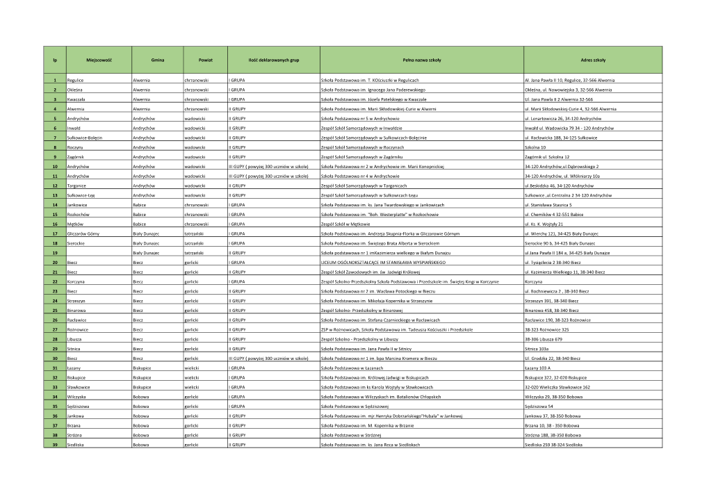 Wykaz Zakwalifikowanych Szkół Do Programu SKS 2020