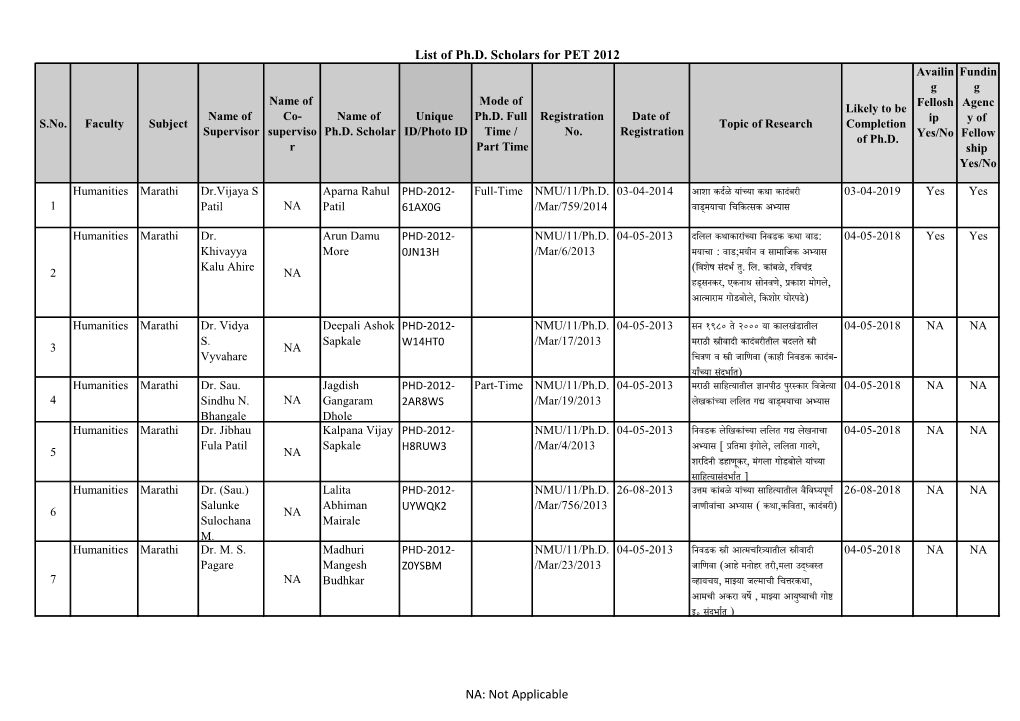 List of Ph.D. Scholars for PET 2012 NA: Not Applicable