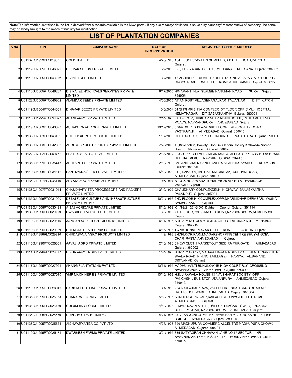 List of Plantation Companies