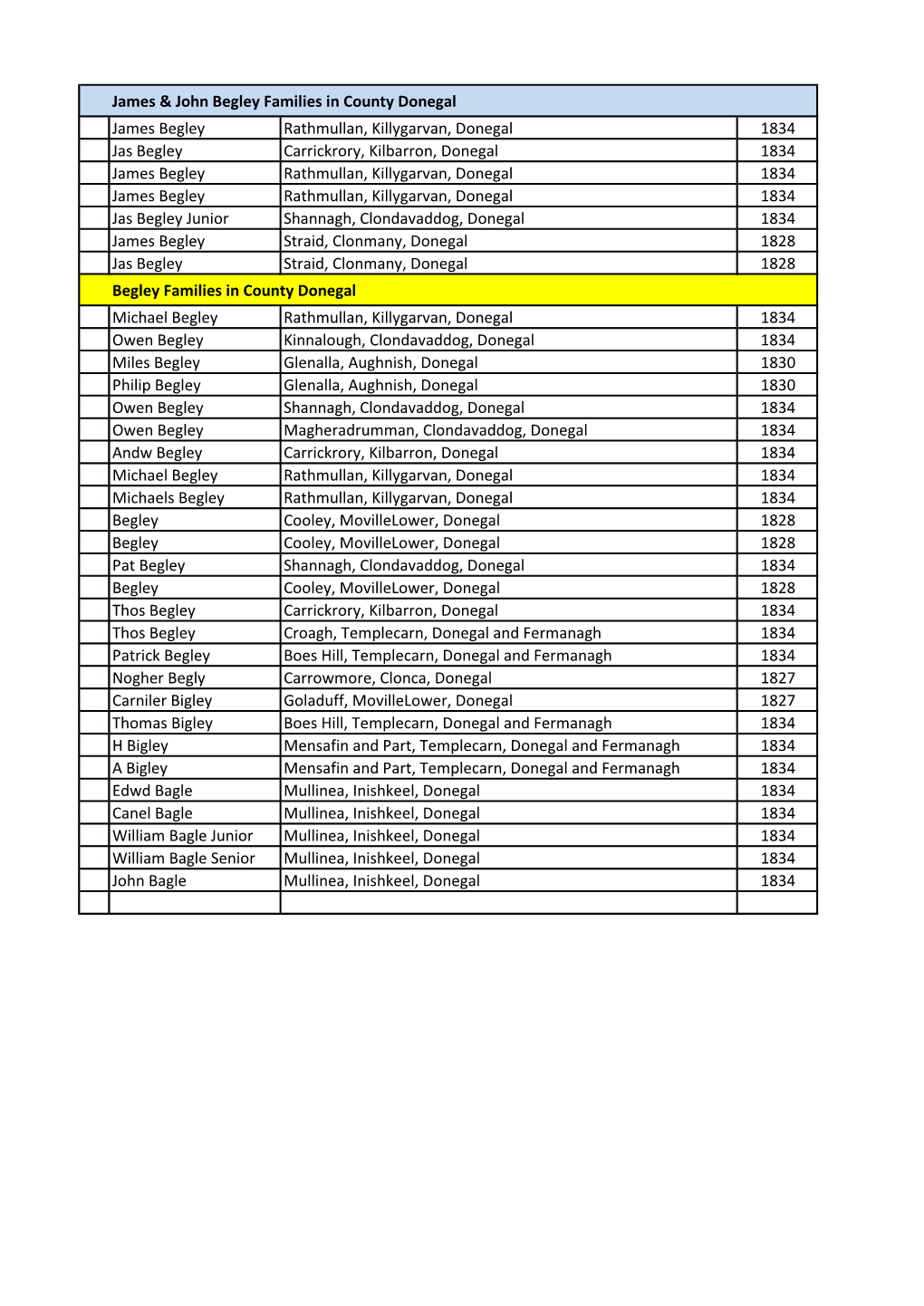 James & John Begley Families in County Donegal View Record