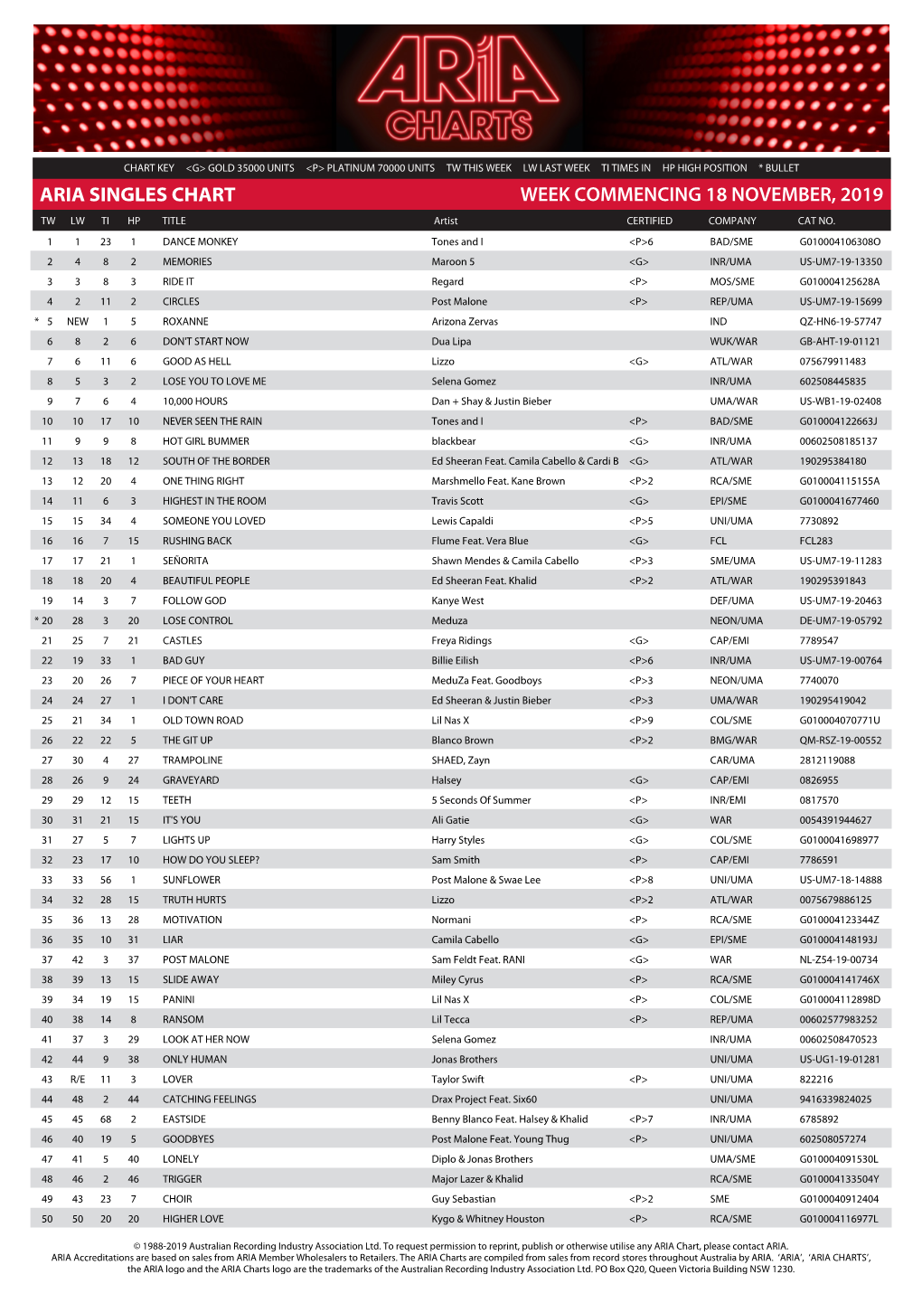 ARIA SINGLES CHART WEEK COMMENCING 18 NOVEMBER, 2019 TW LW TI HP TITLE Artist CERTIFIED COMPANY CAT NO