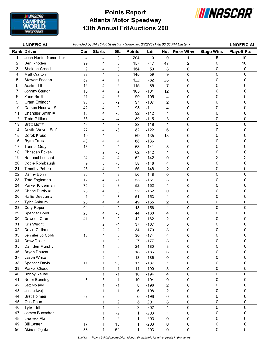 Atlanta Motor Speedway 13Th Annual Fr8auctions 200 Points Report