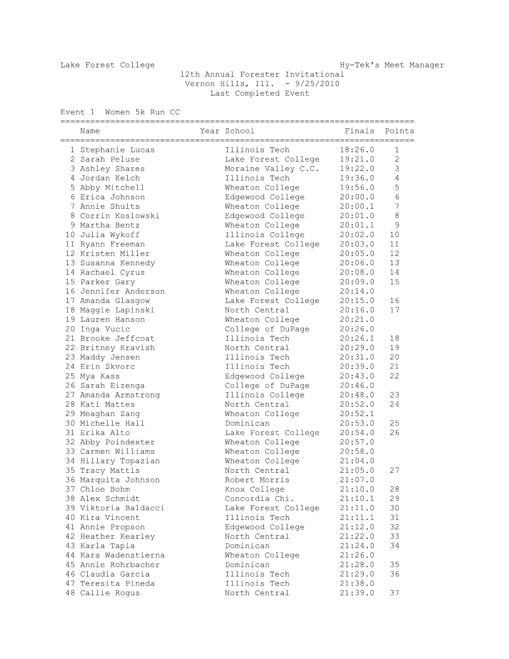 Lake Forest College Hy-Tek's Meet Manager 12Th Annual Forester Invitational Vernon Hills, Ill