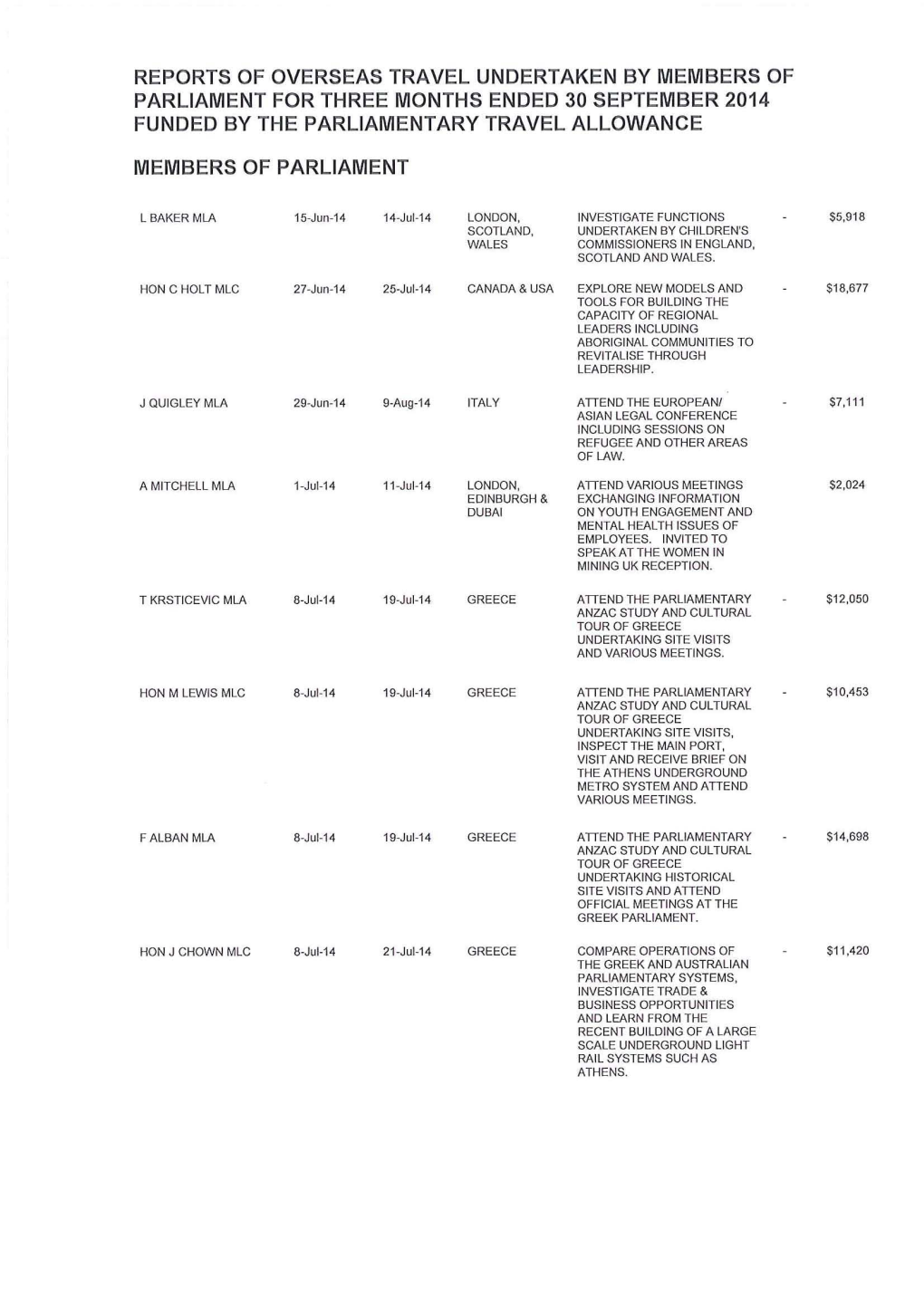 Reports of Overseas Travel Undertaken by Members of Parliament for Three Months Ended 30 September 2014 Funded by Th E Parliamentary Travel Allowance