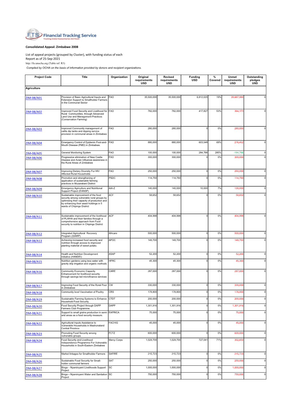 With Funding Status of Each Report As of 05-Sep