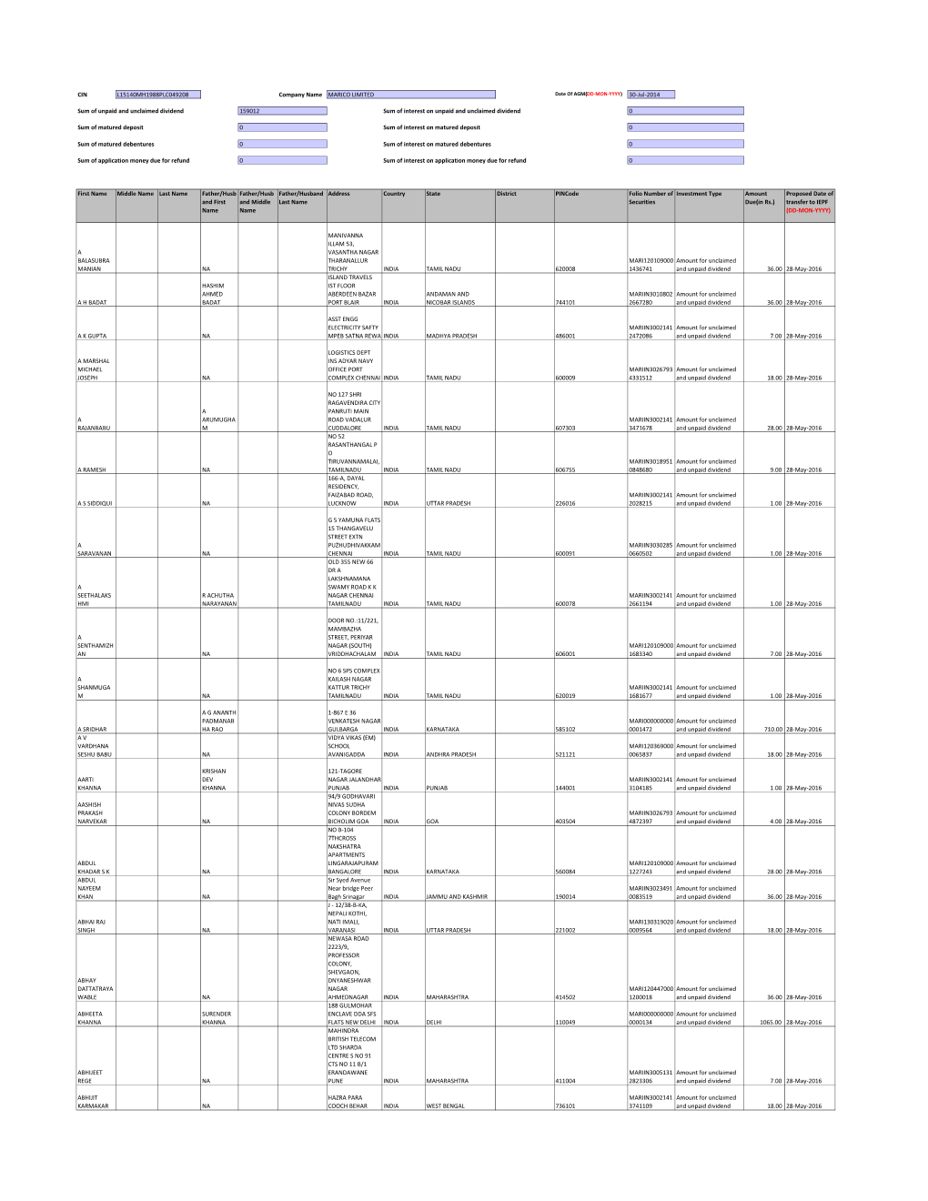 Unclaimed Dividend 159012 Sum of Interest on Unpaid and Unclaimed Dividend 0