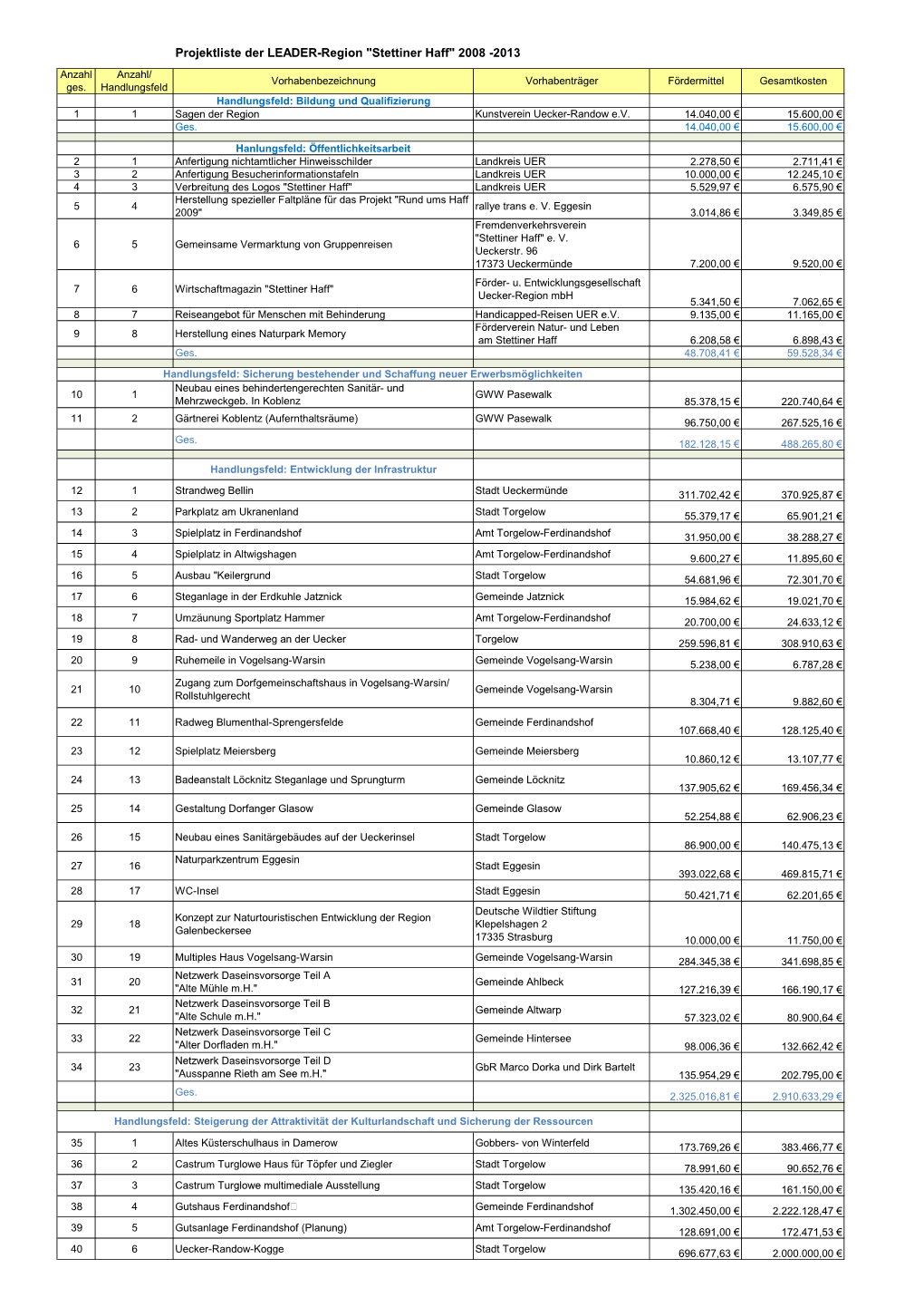 Projektliste Der LEADER-Region "Stettiner Haff" 2008 -2013 Anzahl Anzahl/ Vorhabenbezeichnung Vorhabenträger Fördermittel Gesamtkosten Ges