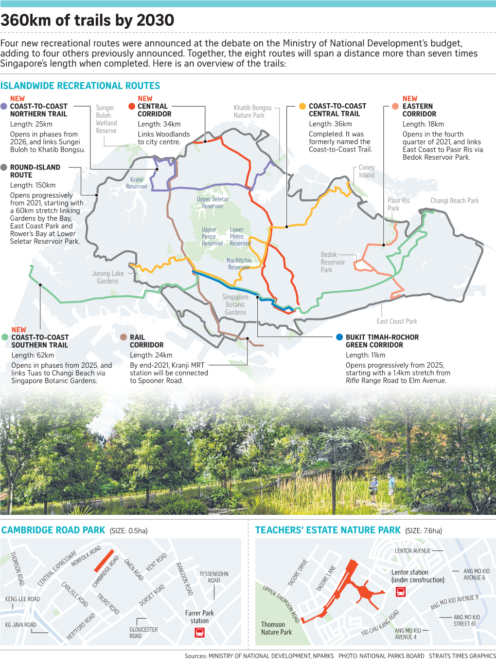 360Km of Trails by 2030