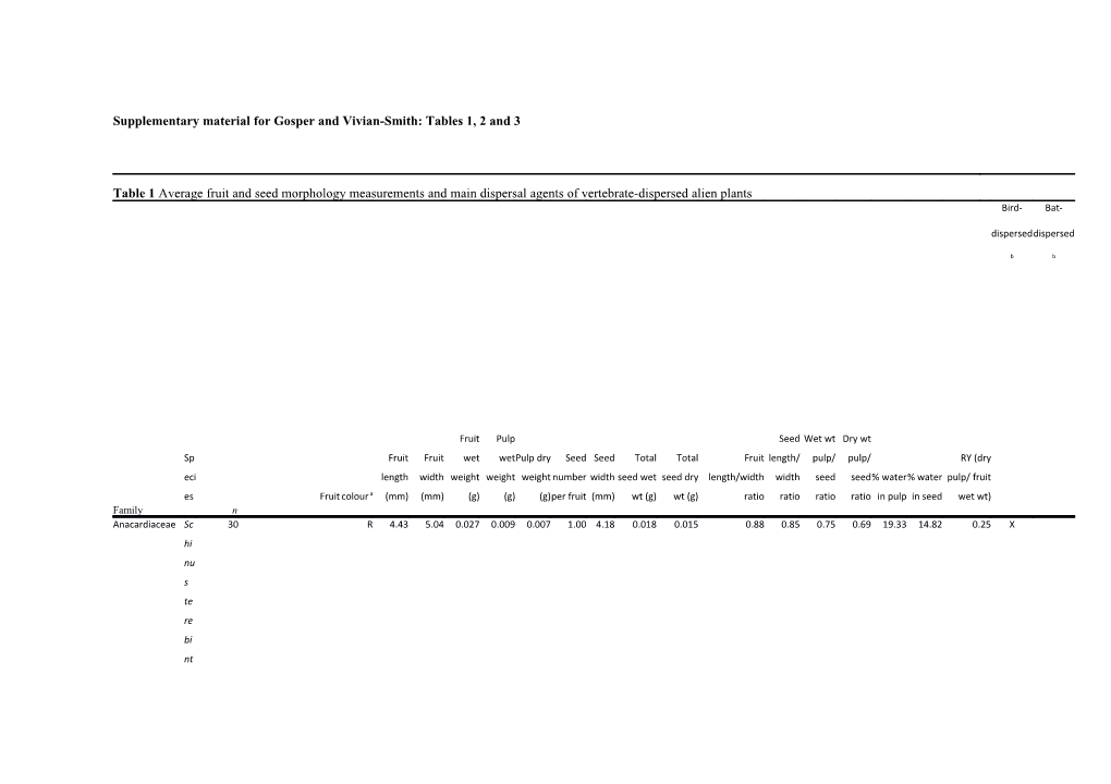 Supplementary Material for Gosper and Vivian-Smith: Tables 1, 2 and 3