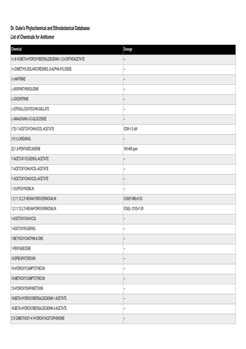 Dr. Duke's Phytochemical and Ethnobotanical Databases List of Chemicals for Antitumor