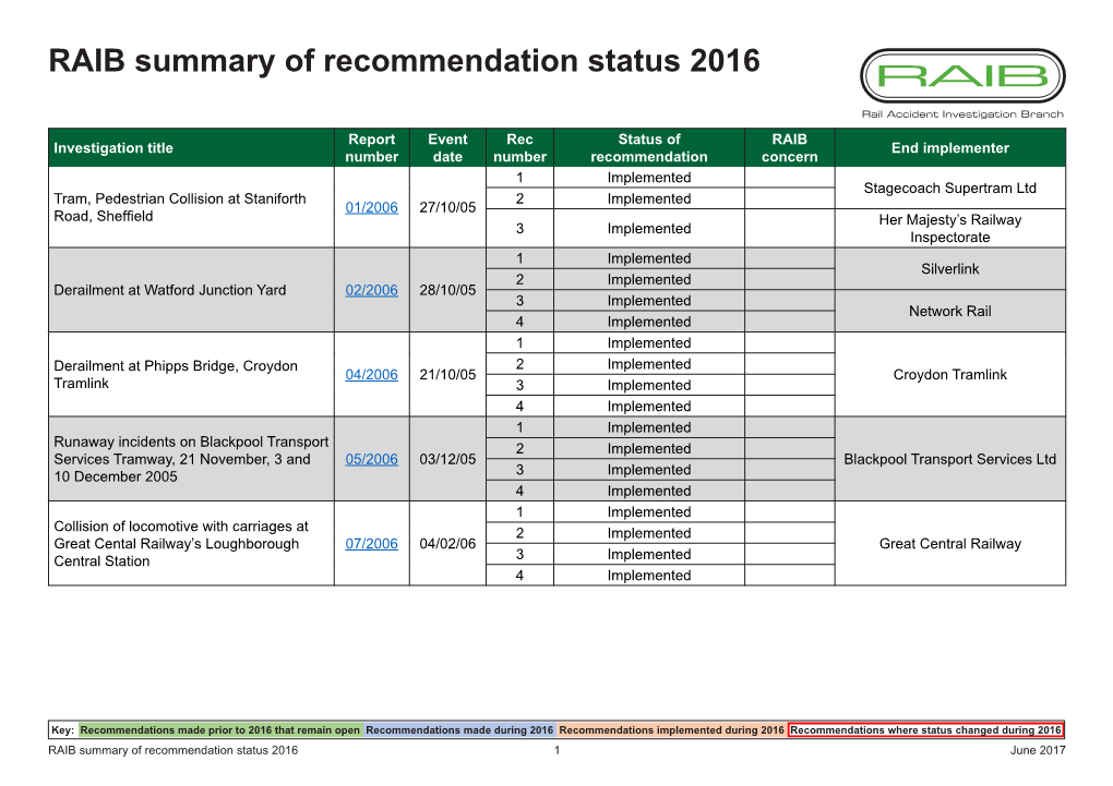 RAIB Summary of Recommendation Status 2016